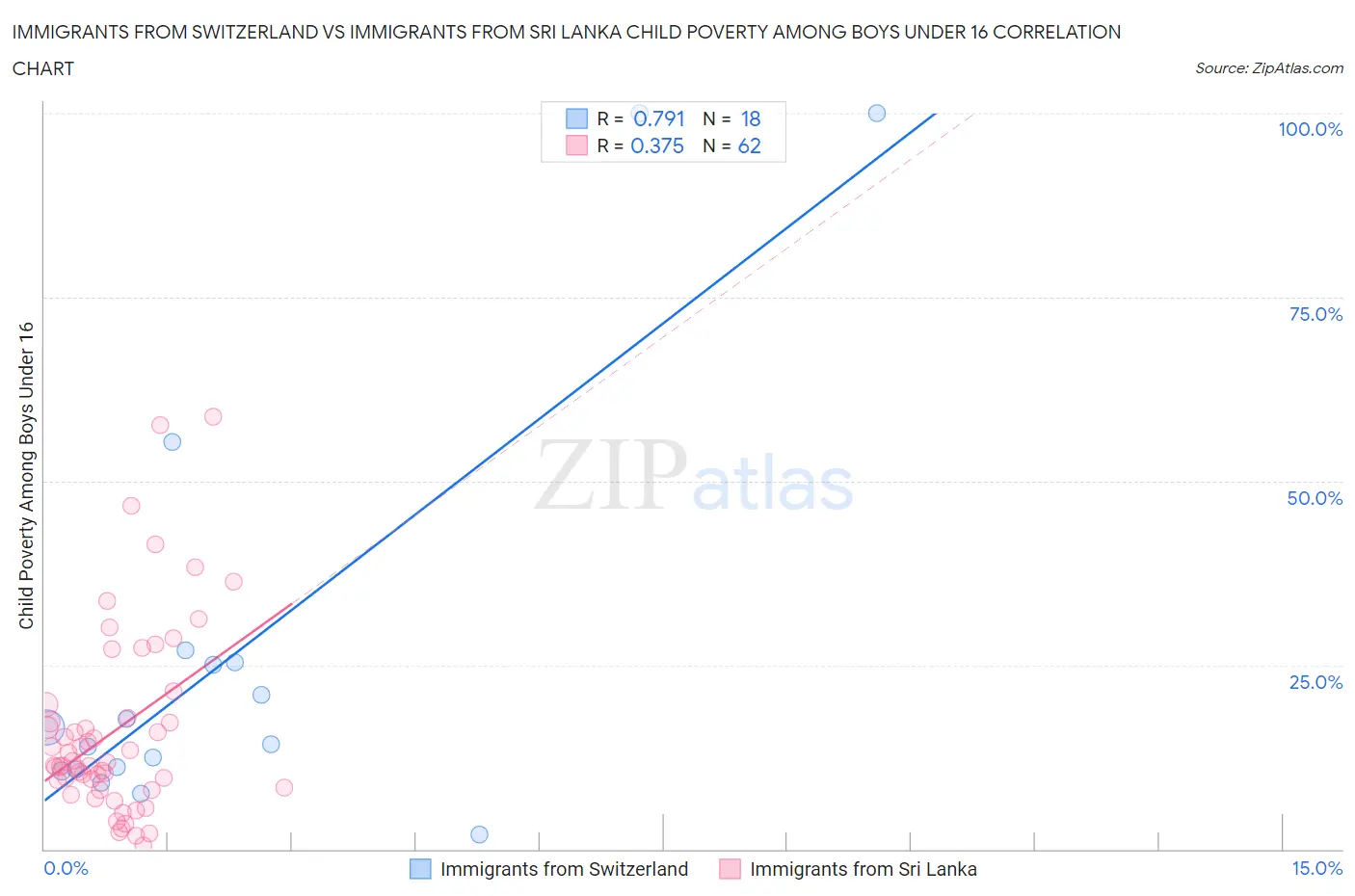 Immigrants from Switzerland vs Immigrants from Sri Lanka Child Poverty Among Boys Under 16