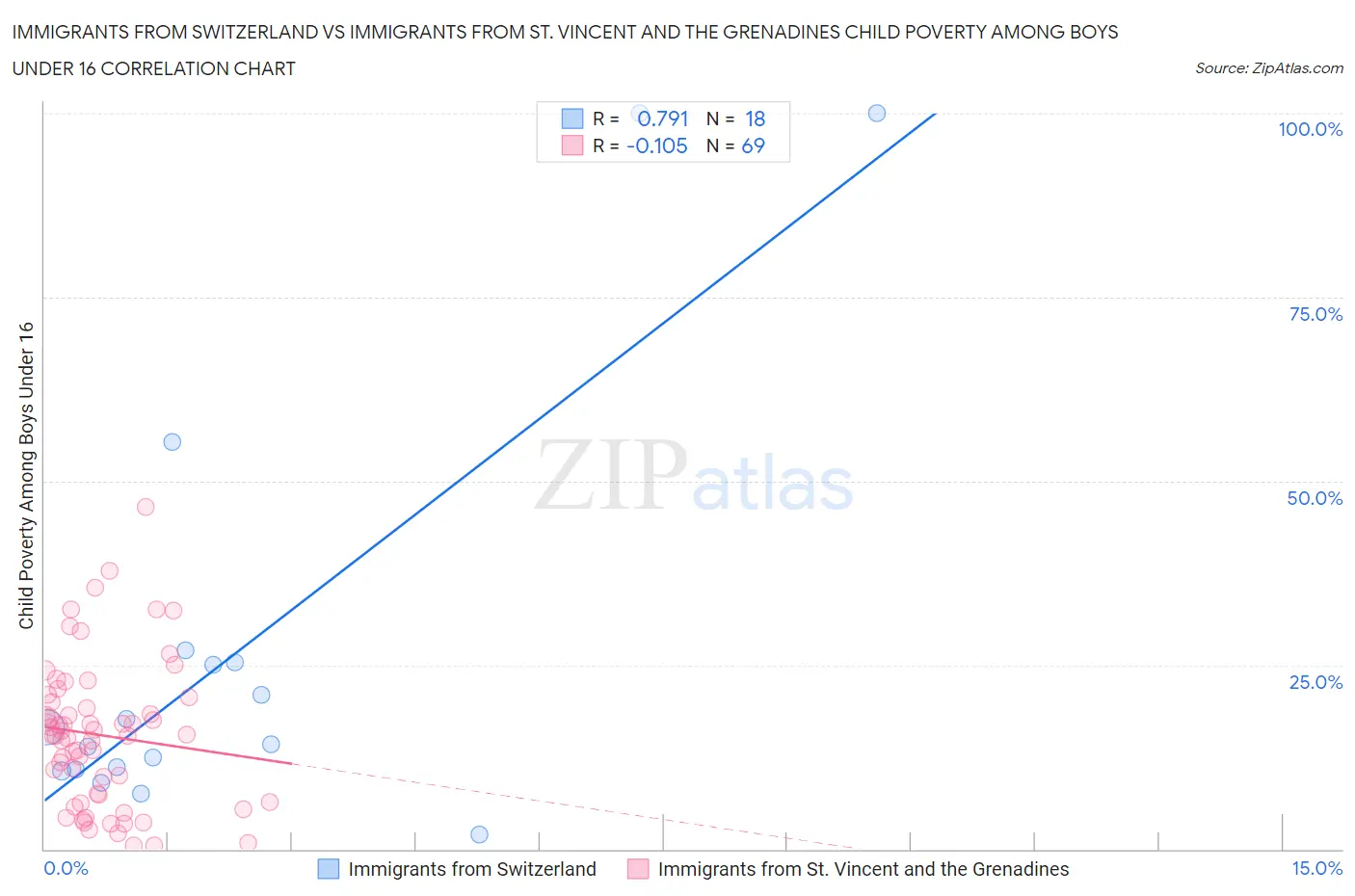 Immigrants from Switzerland vs Immigrants from St. Vincent and the Grenadines Child Poverty Among Boys Under 16