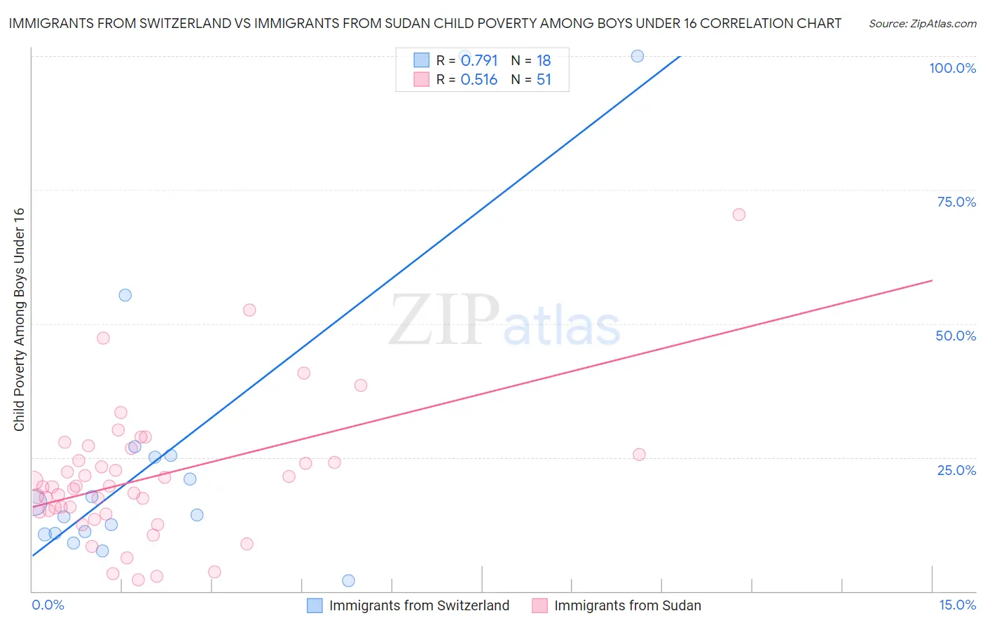 Immigrants from Switzerland vs Immigrants from Sudan Child Poverty Among Boys Under 16