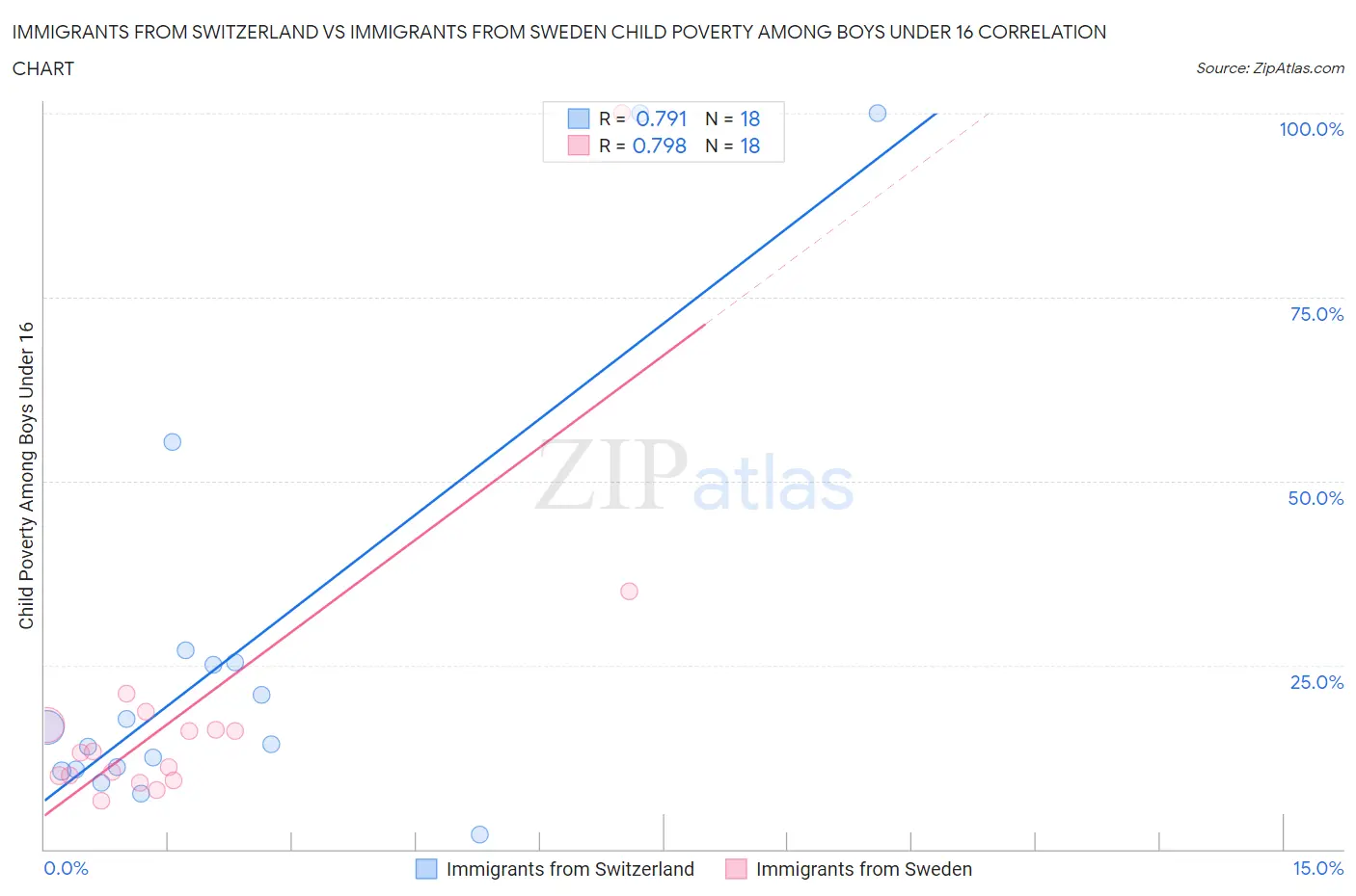 Immigrants from Switzerland vs Immigrants from Sweden Child Poverty Among Boys Under 16