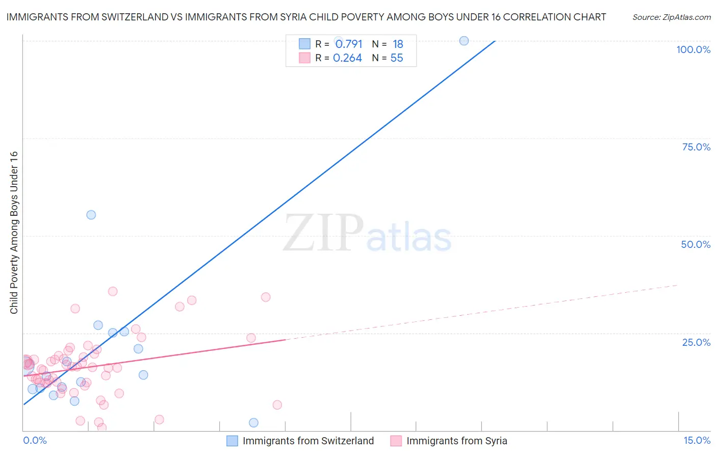 Immigrants from Switzerland vs Immigrants from Syria Child Poverty Among Boys Under 16