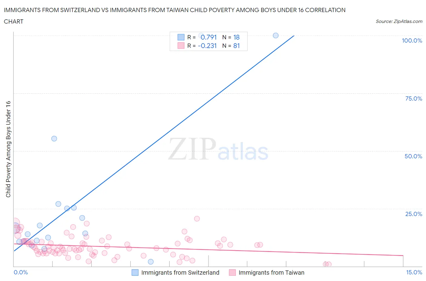 Immigrants from Switzerland vs Immigrants from Taiwan Child Poverty Among Boys Under 16