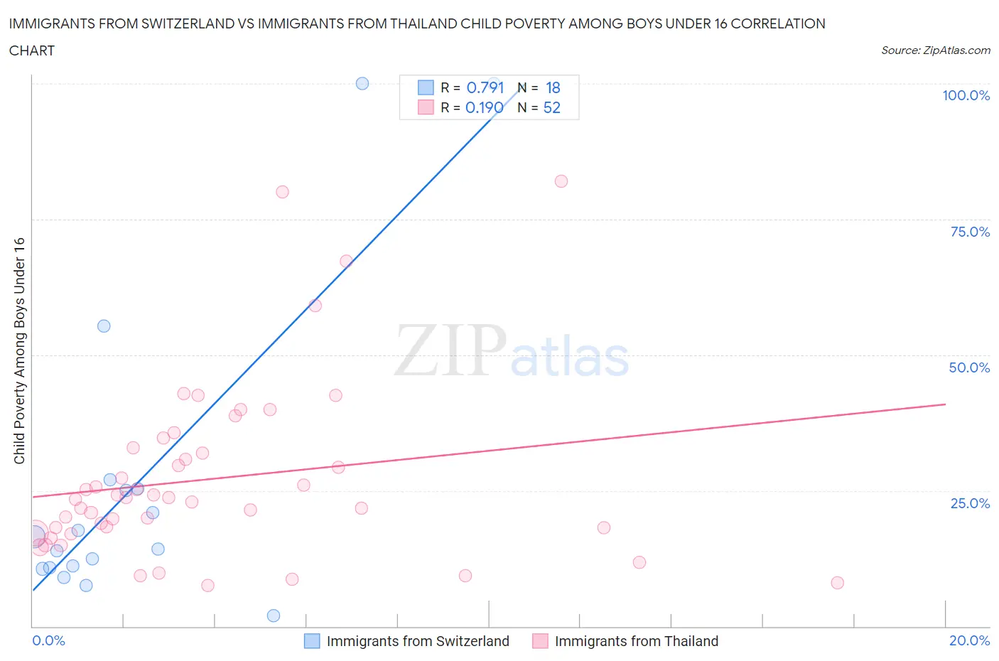 Immigrants from Switzerland vs Immigrants from Thailand Child Poverty Among Boys Under 16