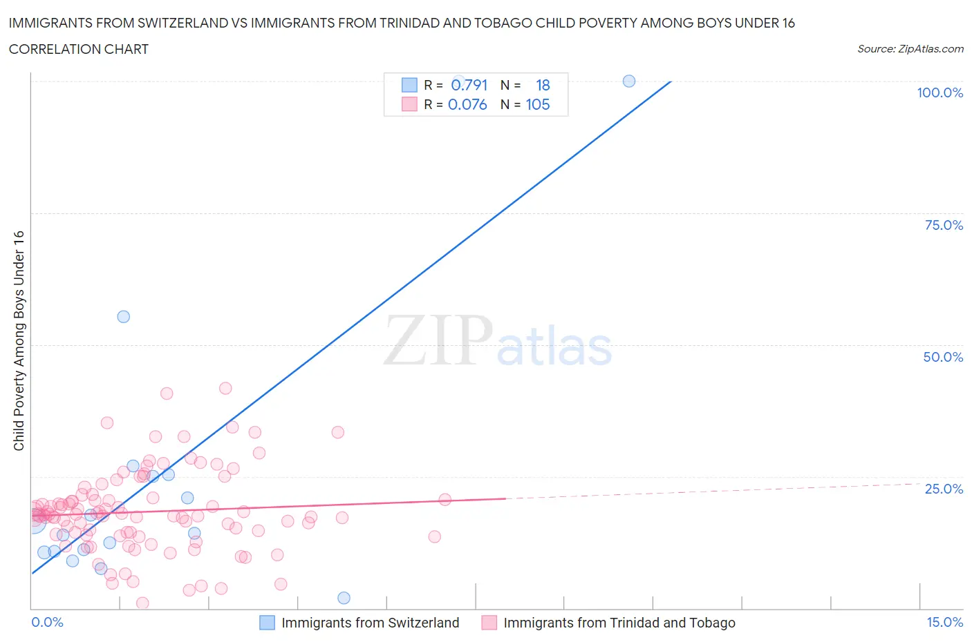 Immigrants from Switzerland vs Immigrants from Trinidad and Tobago Child Poverty Among Boys Under 16