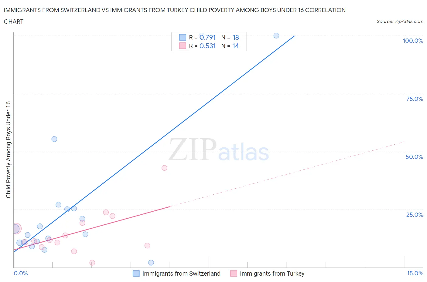 Immigrants from Switzerland vs Immigrants from Turkey Child Poverty Among Boys Under 16