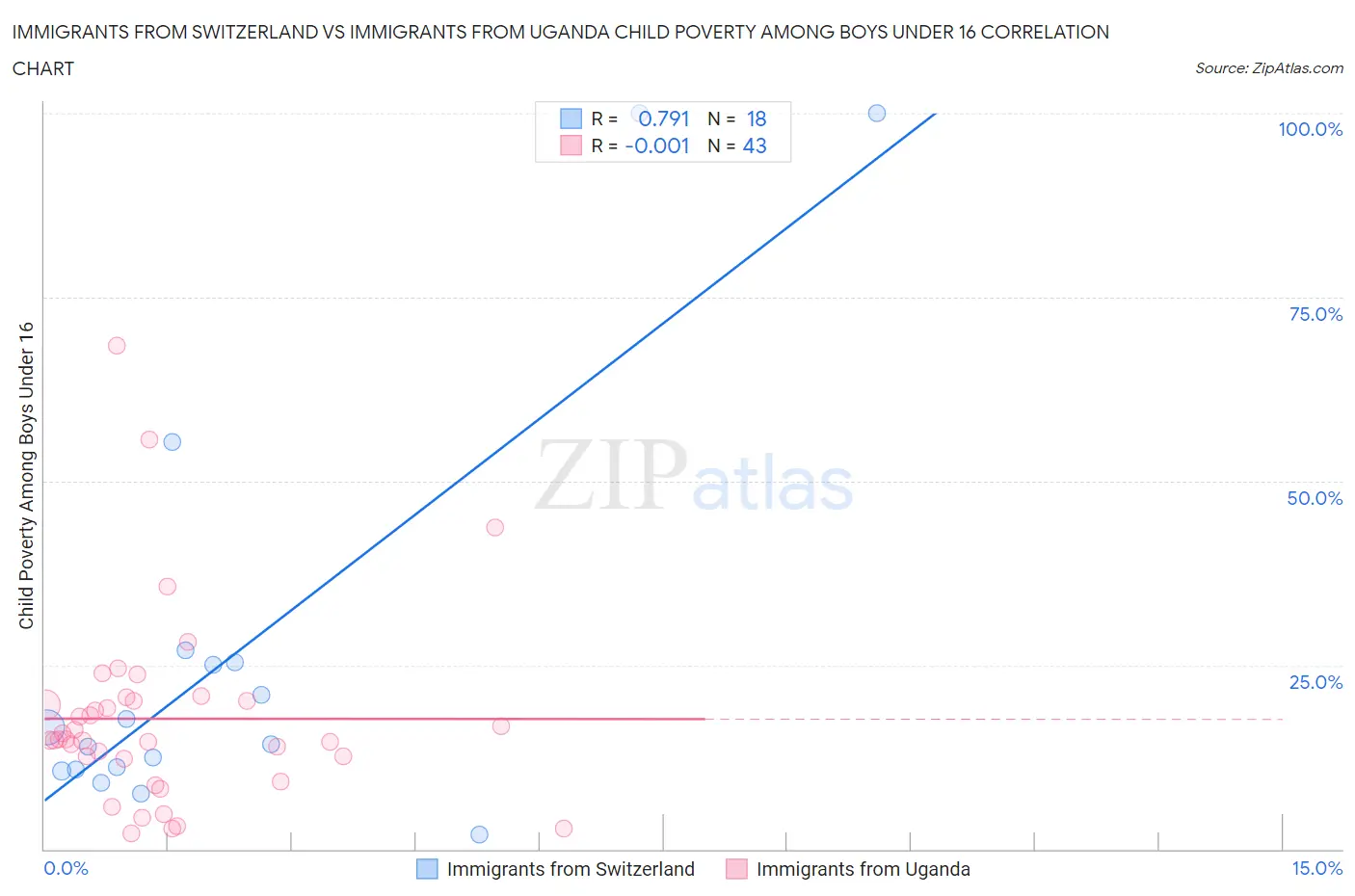 Immigrants from Switzerland vs Immigrants from Uganda Child Poverty Among Boys Under 16