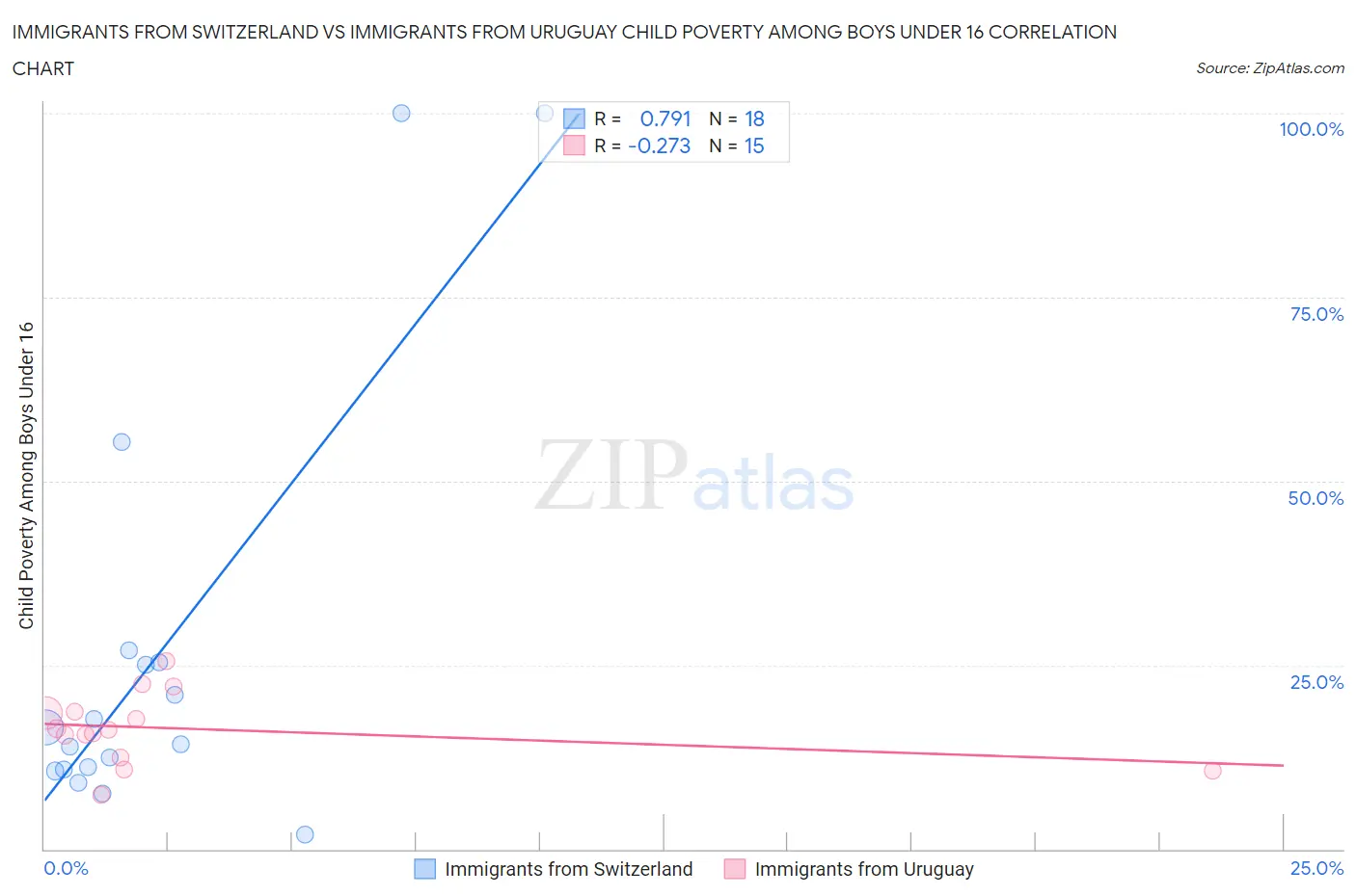 Immigrants from Switzerland vs Immigrants from Uruguay Child Poverty Among Boys Under 16