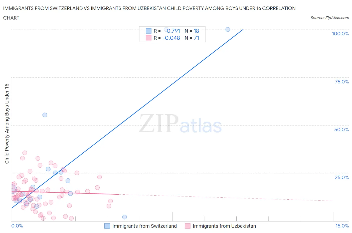 Immigrants from Switzerland vs Immigrants from Uzbekistan Child Poverty Among Boys Under 16