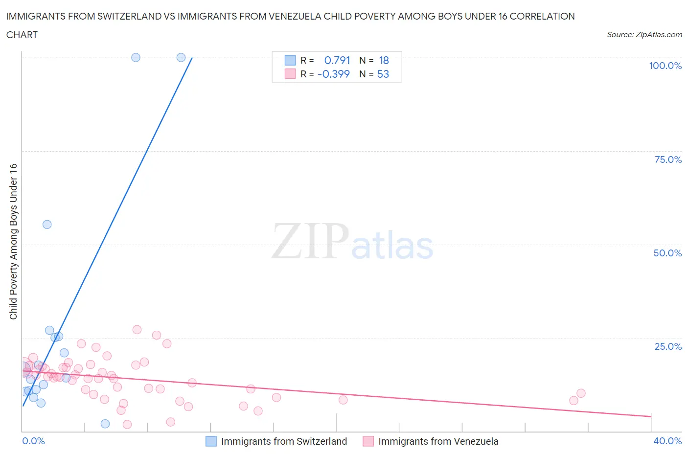 Immigrants from Switzerland vs Immigrants from Venezuela Child Poverty Among Boys Under 16