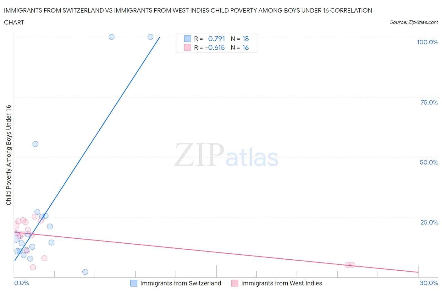Immigrants from Switzerland vs Immigrants from West Indies Child Poverty Among Boys Under 16