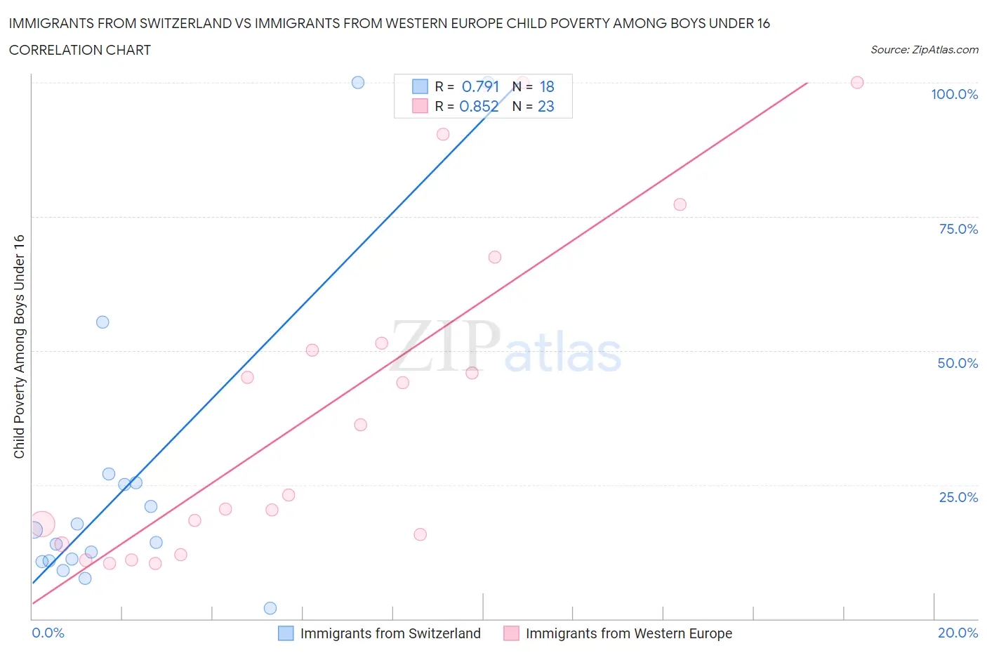 Immigrants from Switzerland vs Immigrants from Western Europe Child Poverty Among Boys Under 16