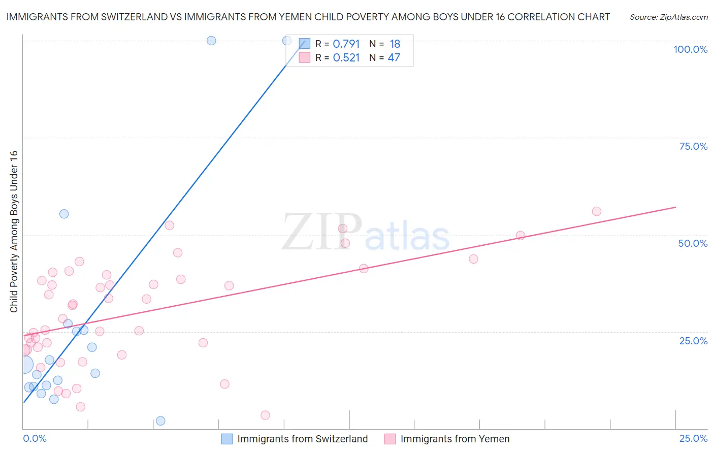 Immigrants from Switzerland vs Immigrants from Yemen Child Poverty Among Boys Under 16