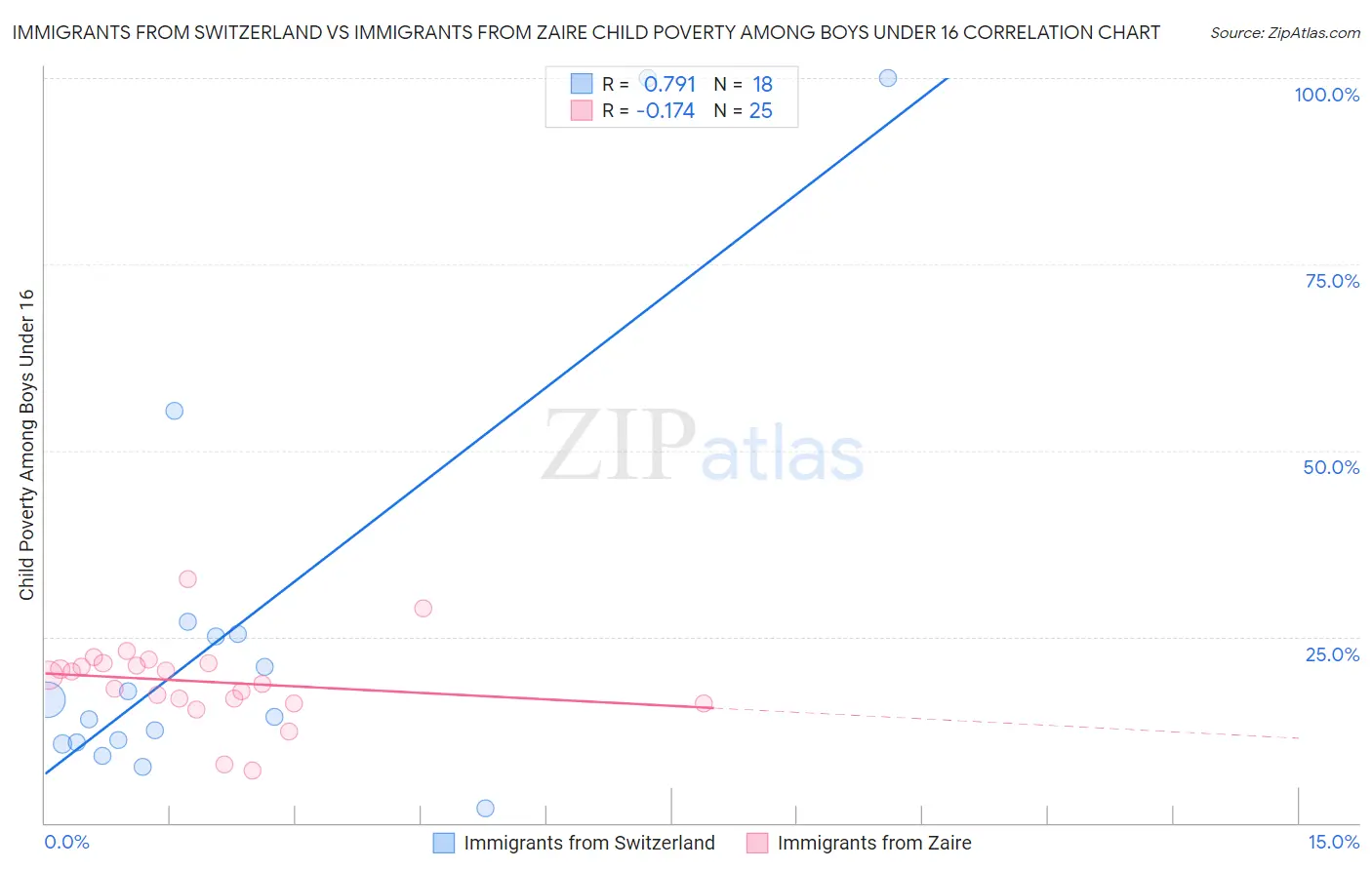 Immigrants from Switzerland vs Immigrants from Zaire Child Poverty Among Boys Under 16