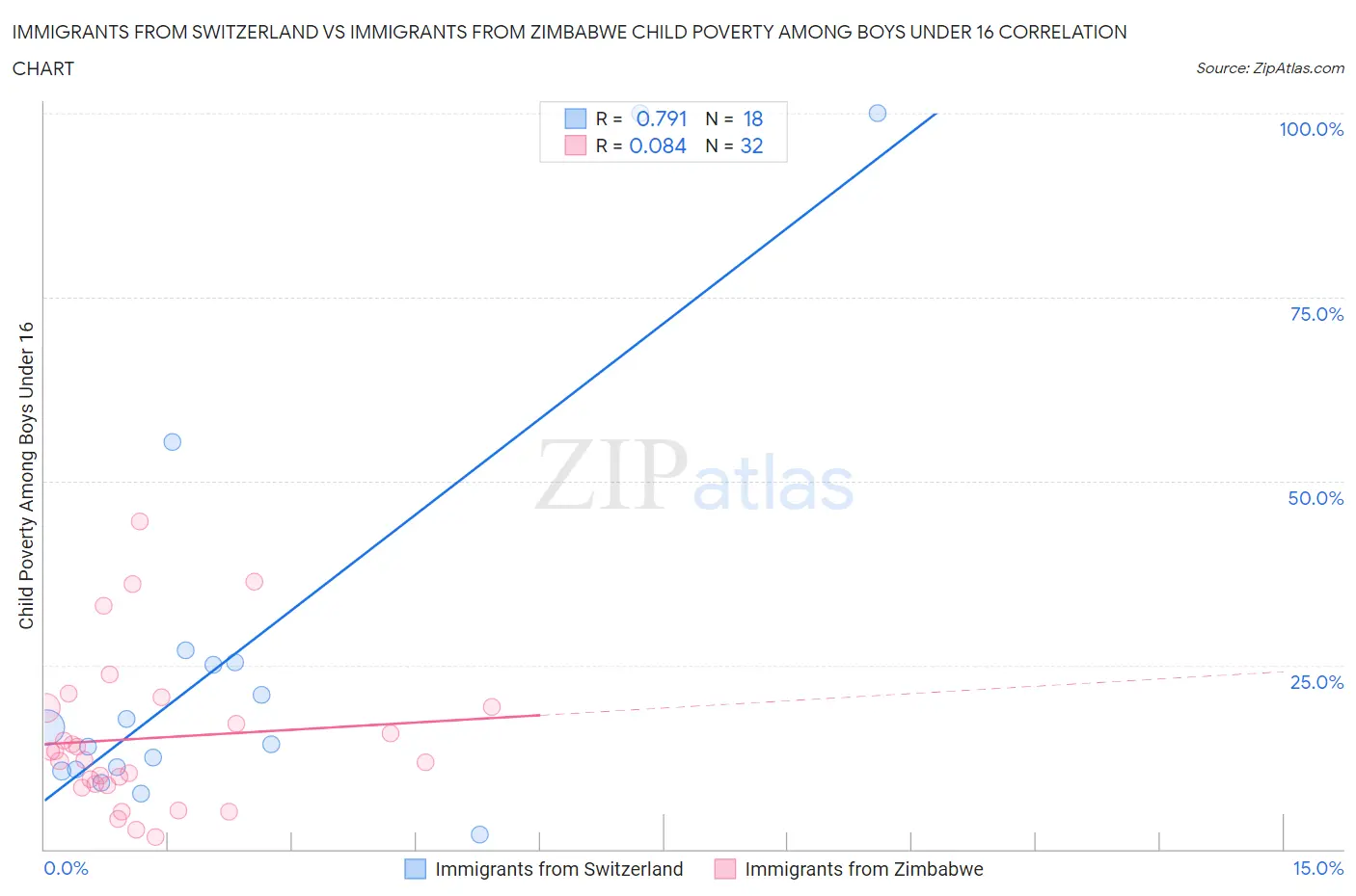 Immigrants from Switzerland vs Immigrants from Zimbabwe Child Poverty Among Boys Under 16