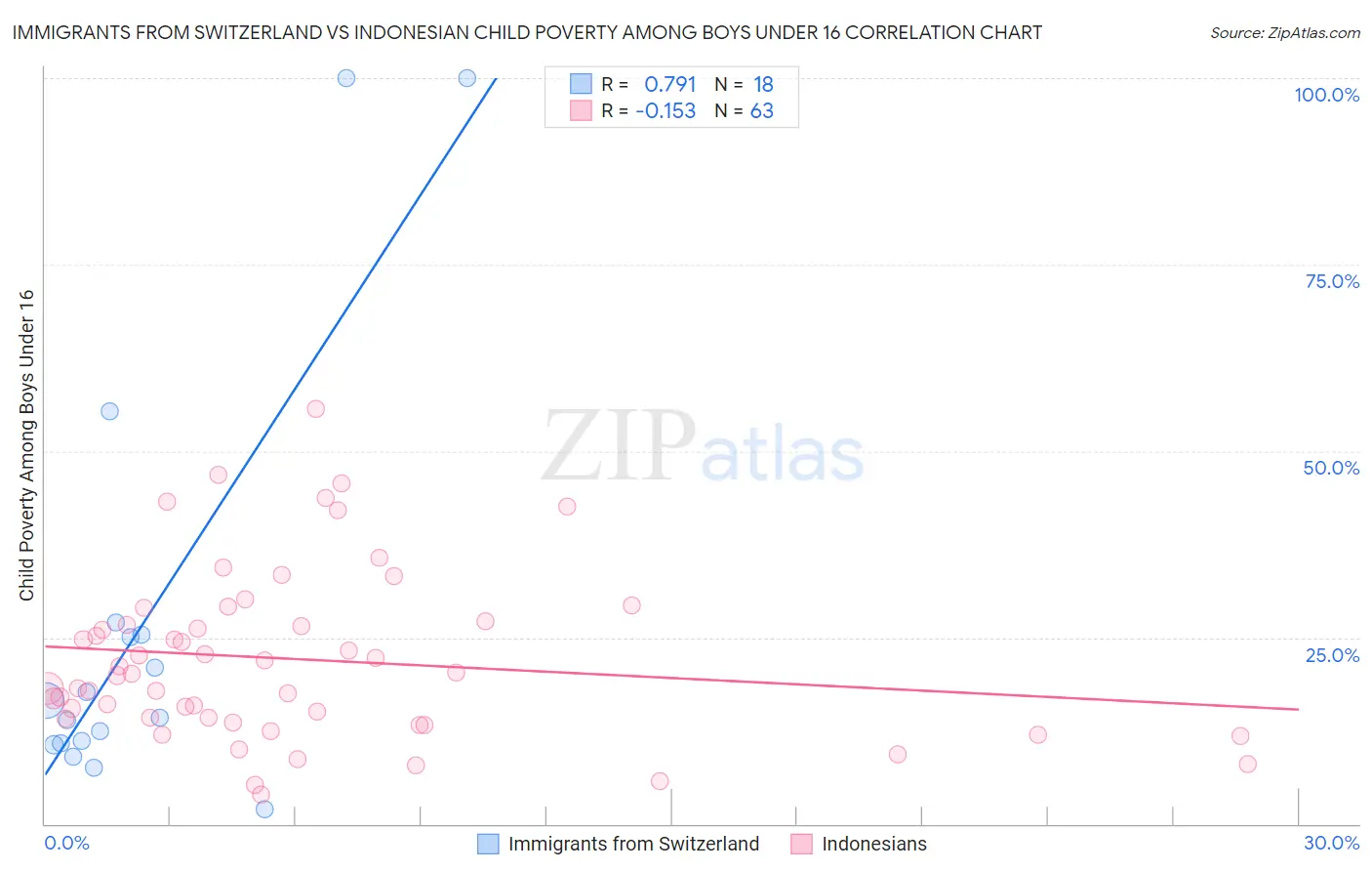 Immigrants from Switzerland vs Indonesian Child Poverty Among Boys Under 16