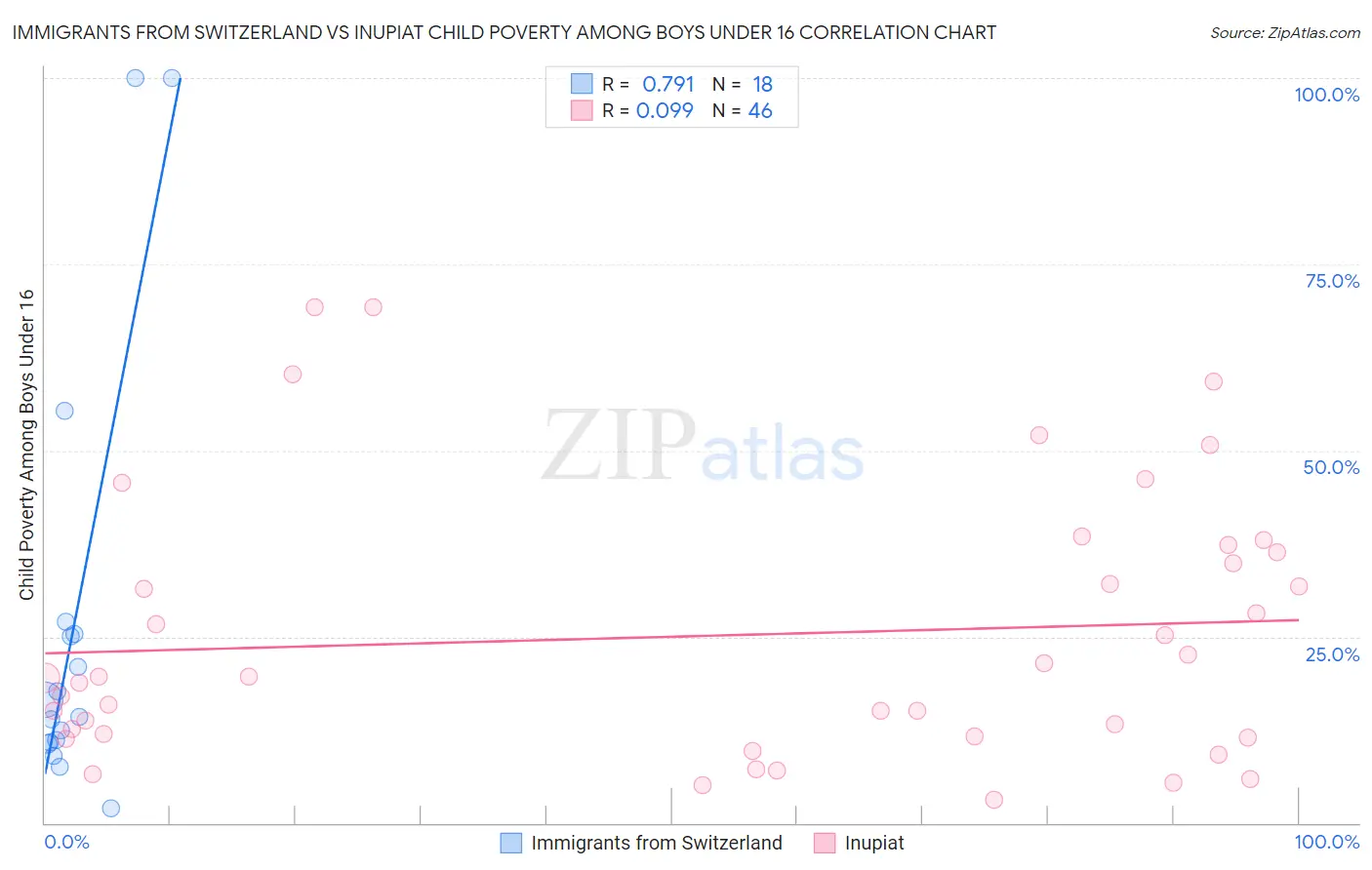 Immigrants from Switzerland vs Inupiat Child Poverty Among Boys Under 16