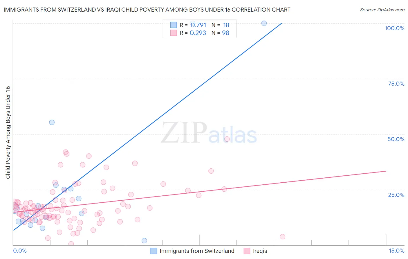 Immigrants from Switzerland vs Iraqi Child Poverty Among Boys Under 16