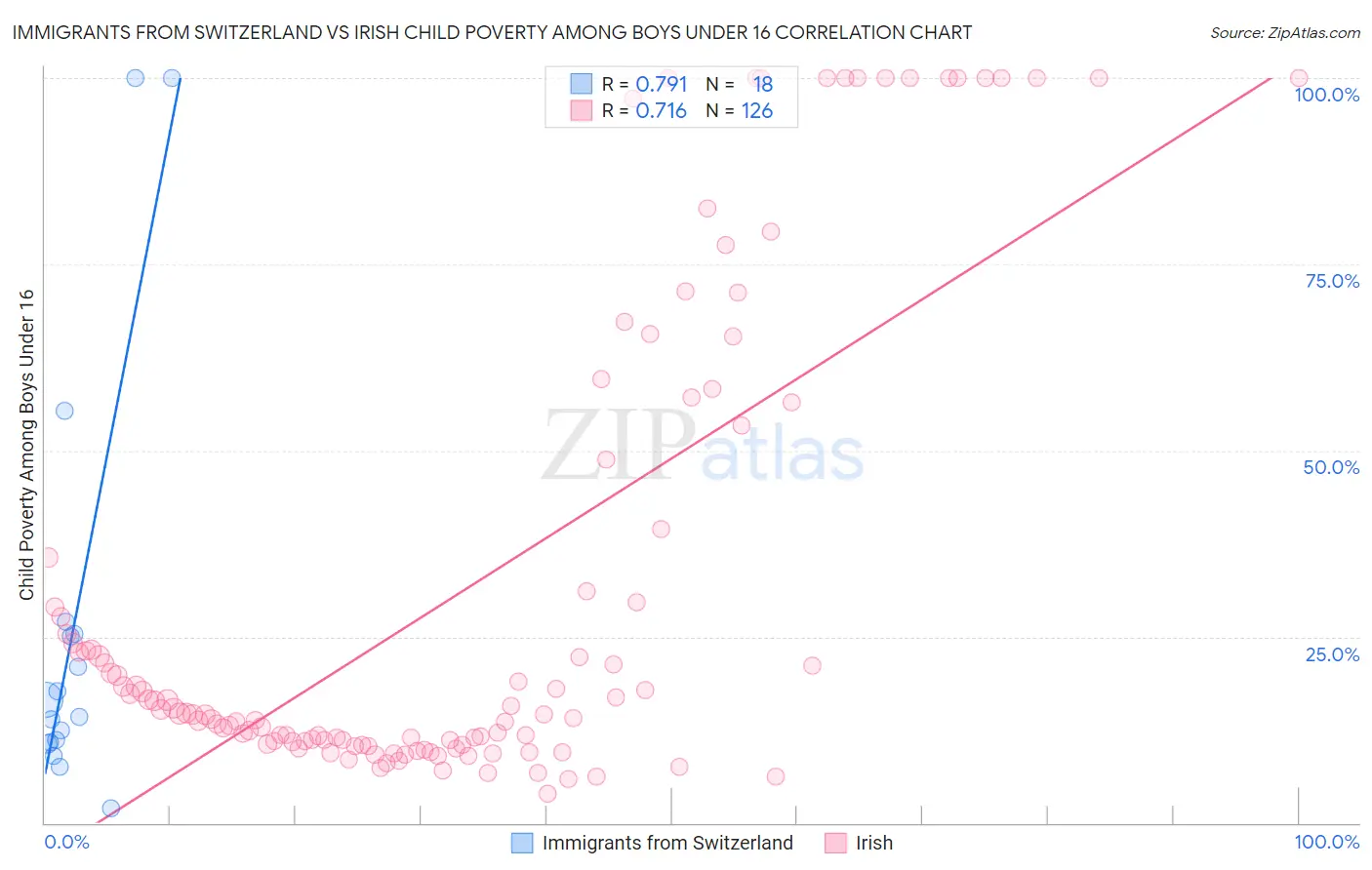 Immigrants from Switzerland vs Irish Child Poverty Among Boys Under 16