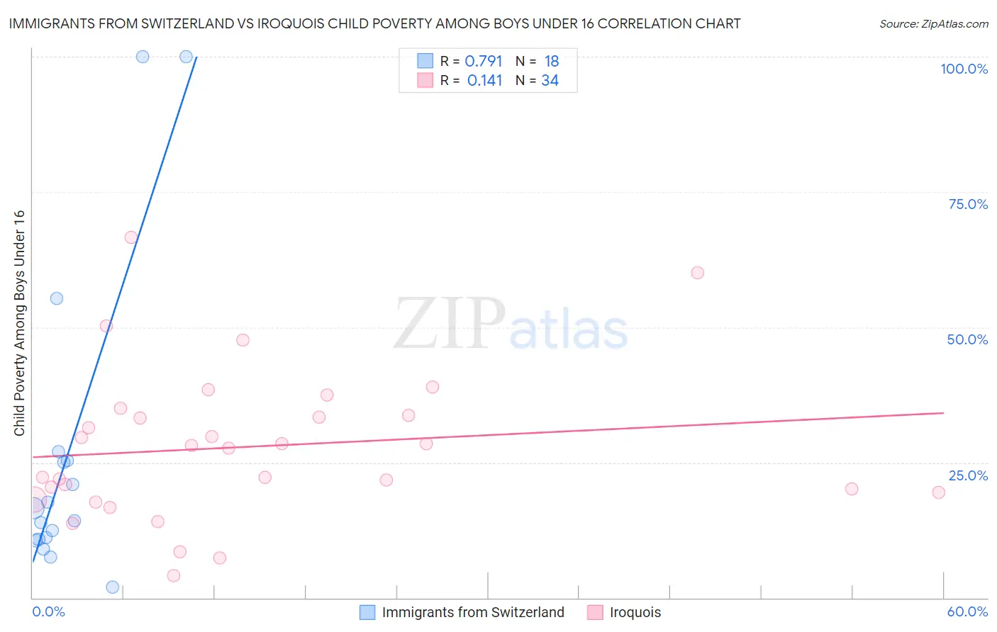 Immigrants from Switzerland vs Iroquois Child Poverty Among Boys Under 16