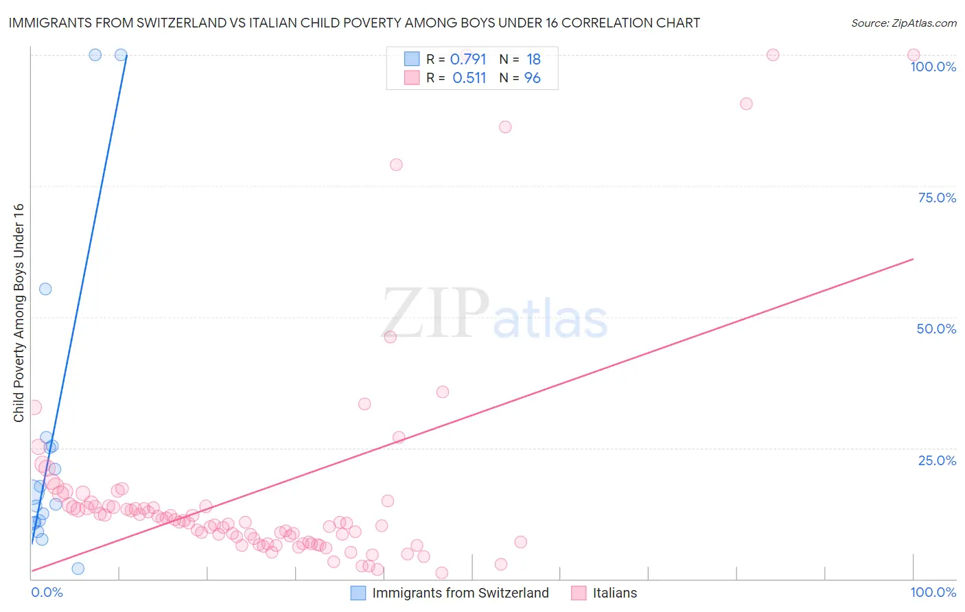 Immigrants from Switzerland vs Italian Child Poverty Among Boys Under 16