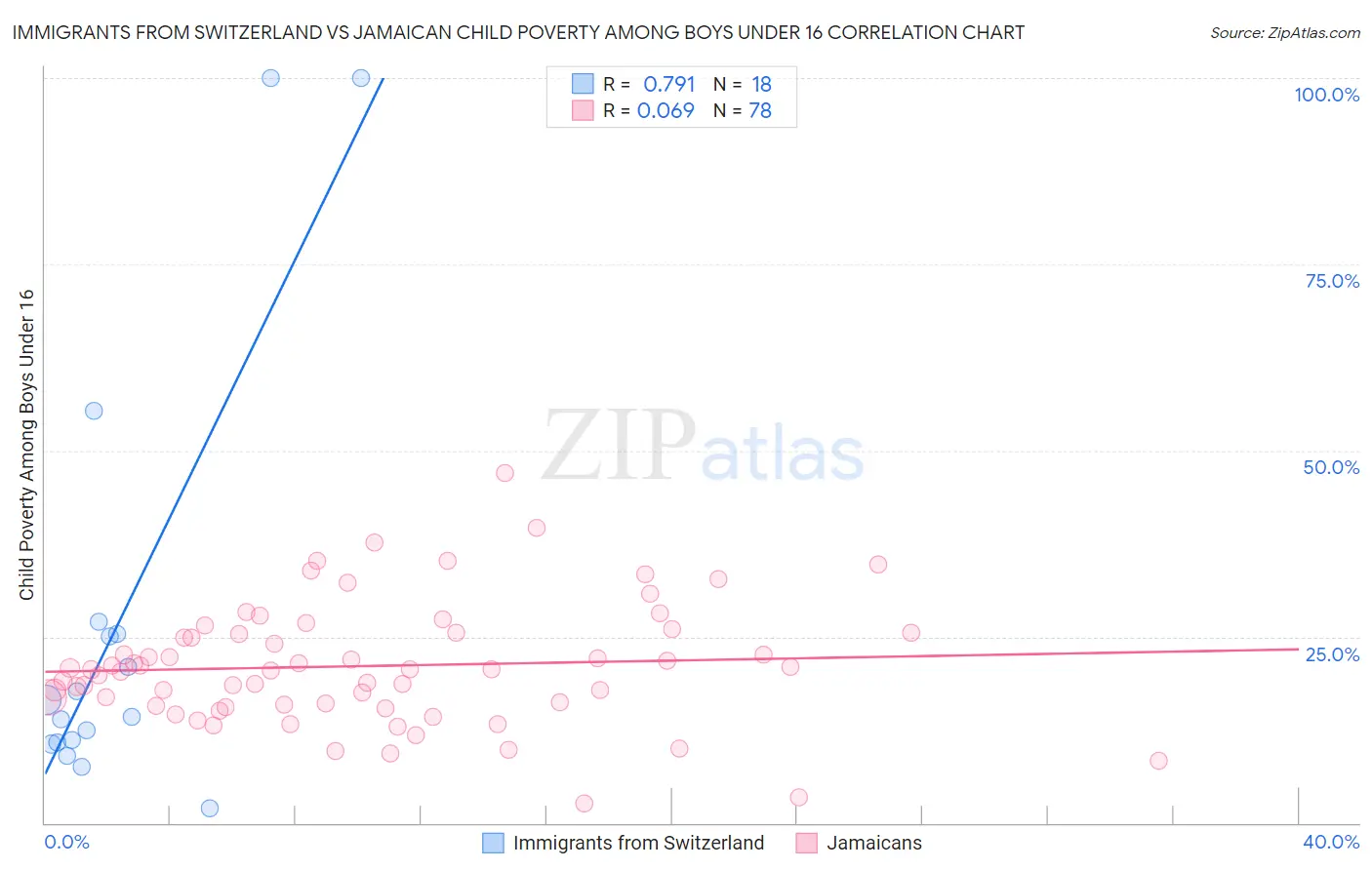 Immigrants from Switzerland vs Jamaican Child Poverty Among Boys Under 16