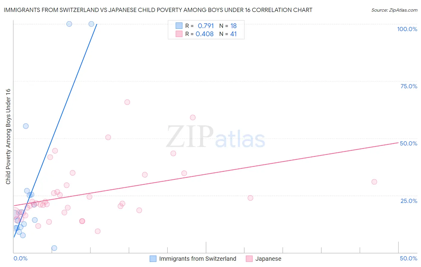 Immigrants from Switzerland vs Japanese Child Poverty Among Boys Under 16