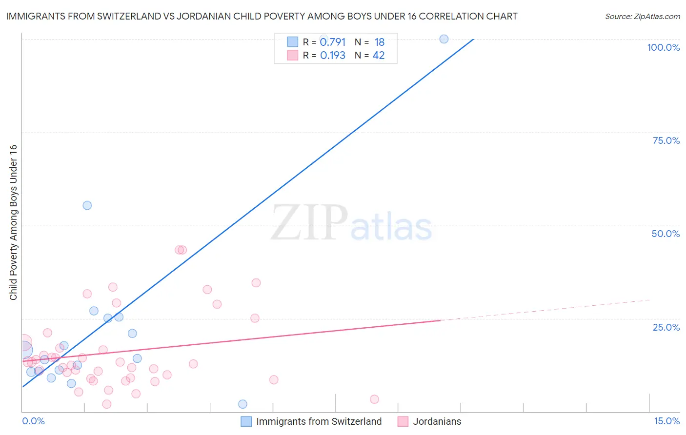 Immigrants from Switzerland vs Jordanian Child Poverty Among Boys Under 16