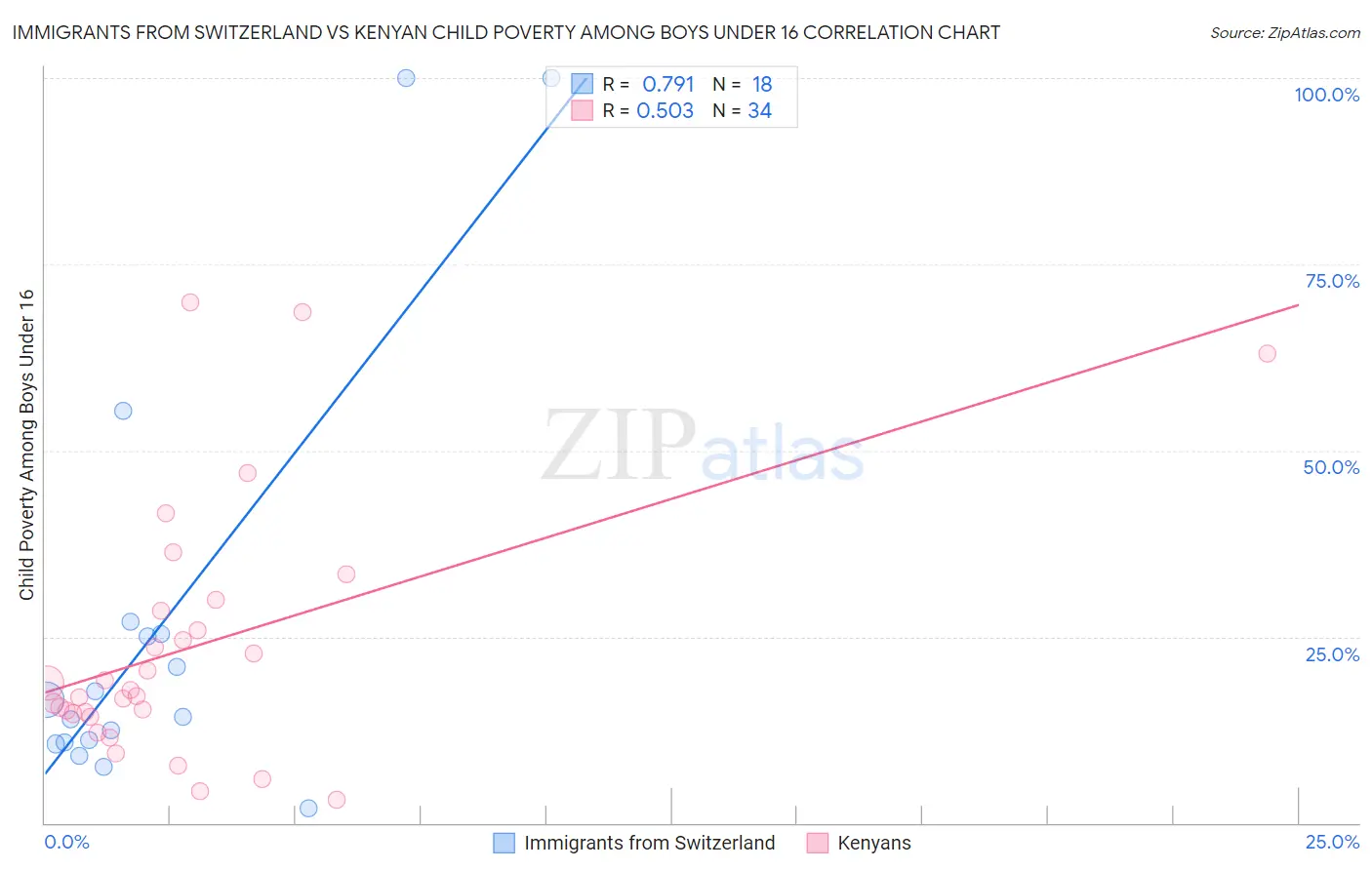 Immigrants from Switzerland vs Kenyan Child Poverty Among Boys Under 16