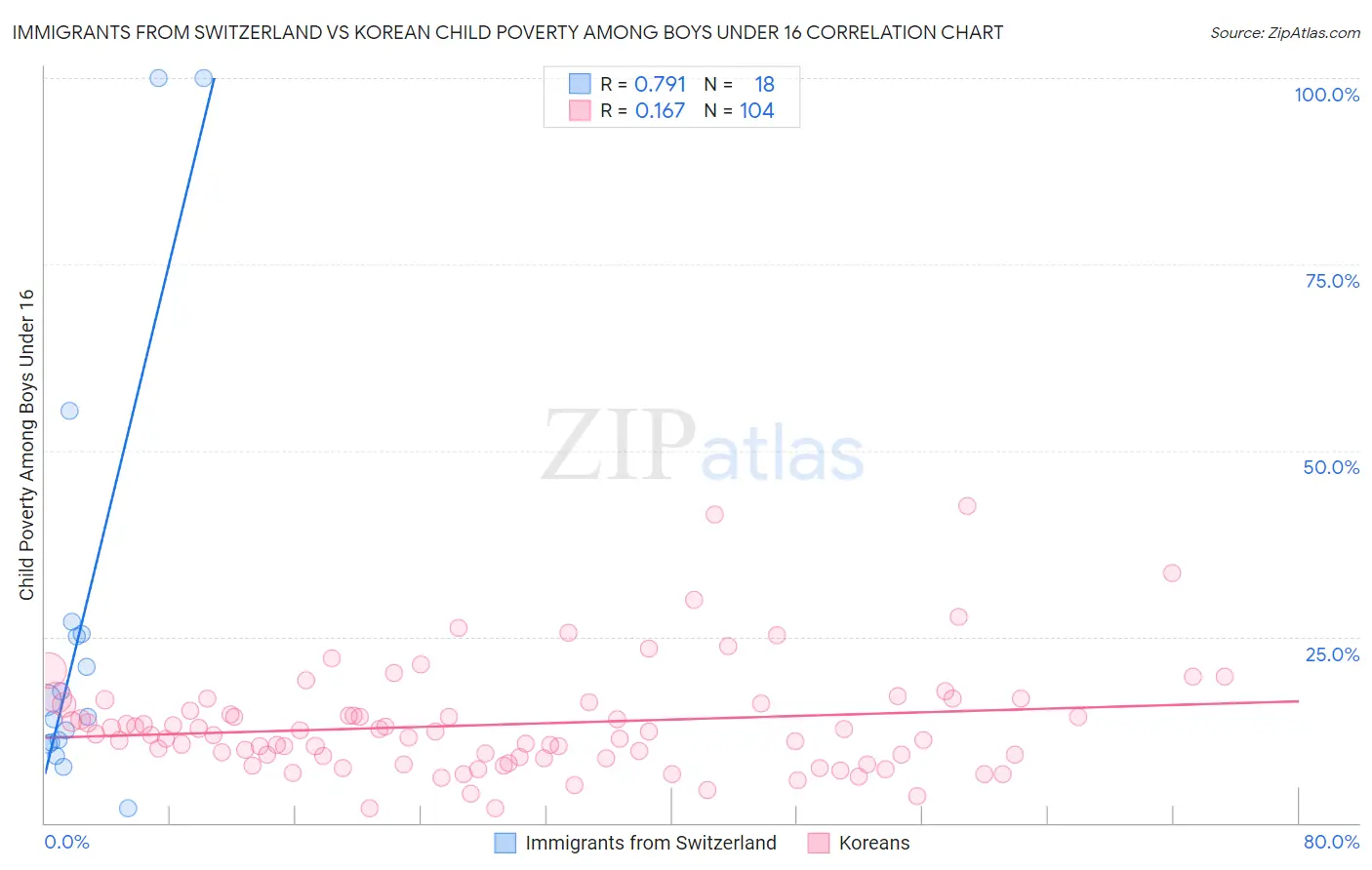 Immigrants from Switzerland vs Korean Child Poverty Among Boys Under 16