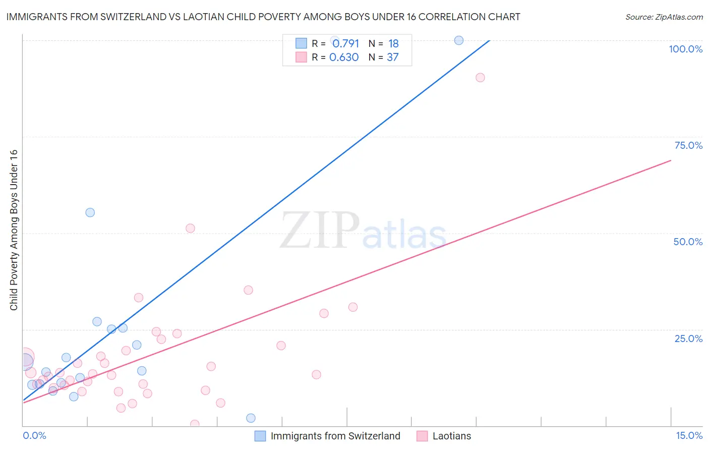 Immigrants from Switzerland vs Laotian Child Poverty Among Boys Under 16