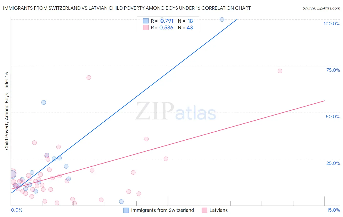 Immigrants from Switzerland vs Latvian Child Poverty Among Boys Under 16