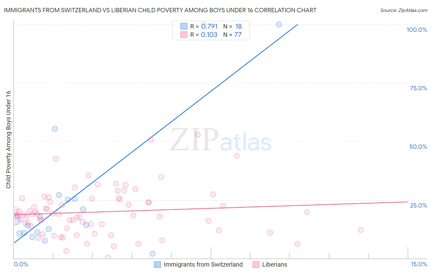 Immigrants from Switzerland vs Liberian Child Poverty Among Boys Under 16