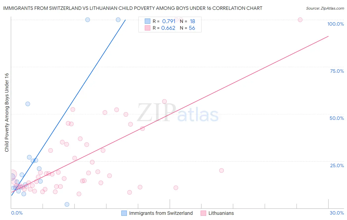 Immigrants from Switzerland vs Lithuanian Child Poverty Among Boys Under 16