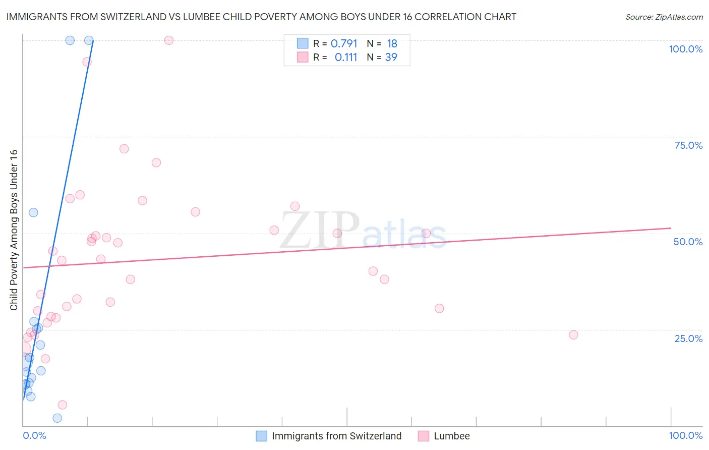 Immigrants from Switzerland vs Lumbee Child Poverty Among Boys Under 16