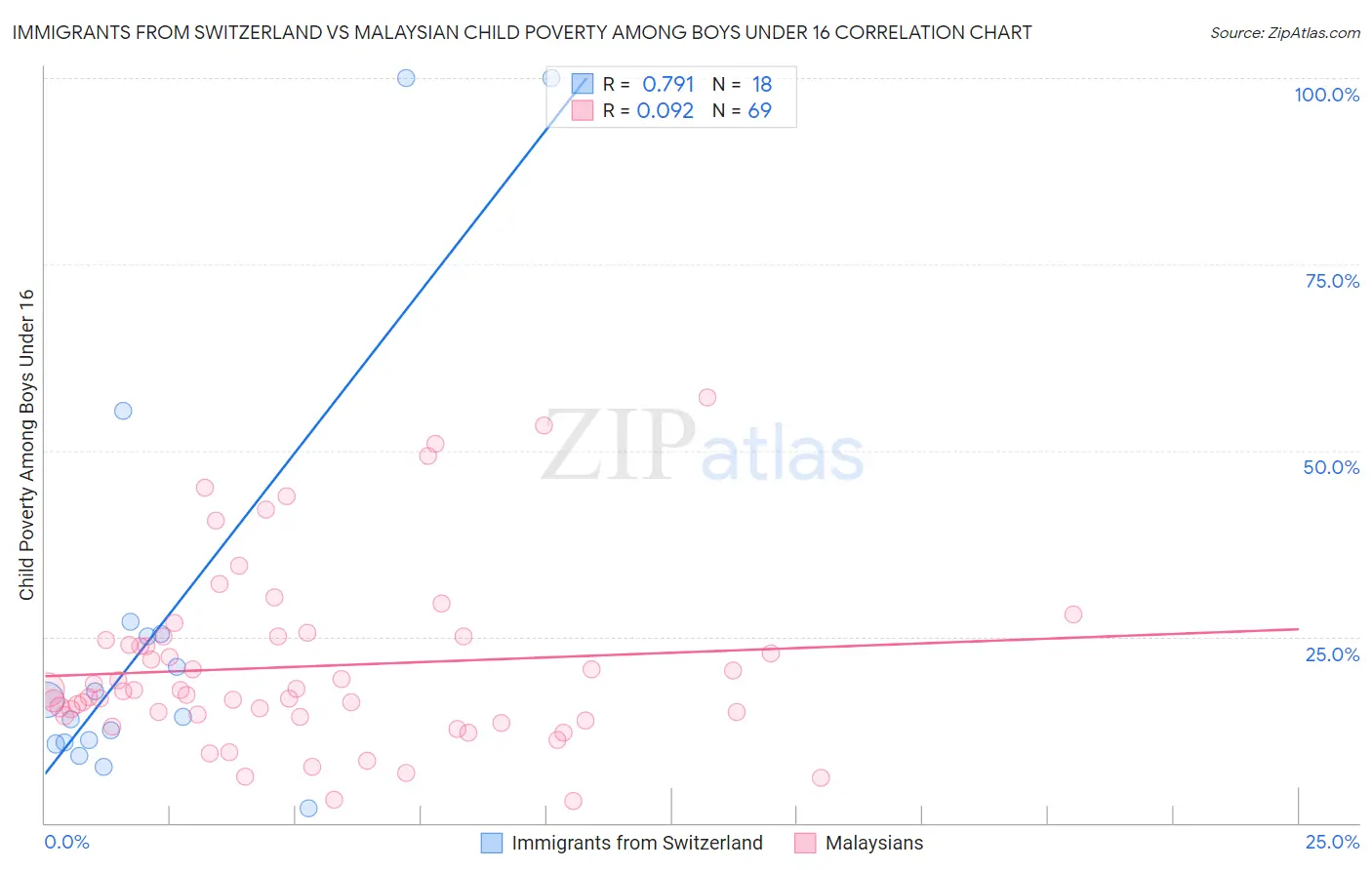Immigrants from Switzerland vs Malaysian Child Poverty Among Boys Under 16