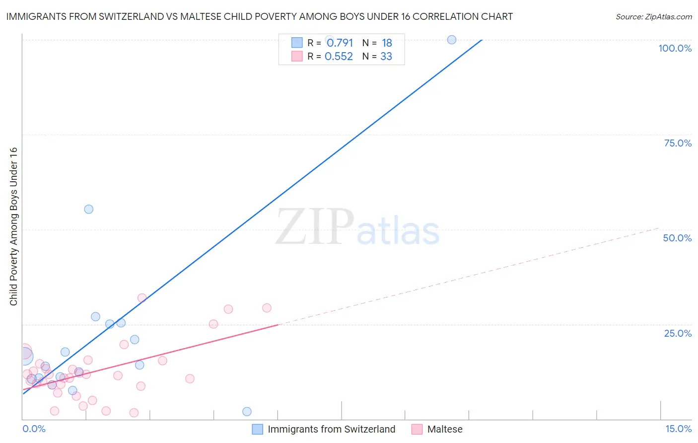 Immigrants from Switzerland vs Maltese Child Poverty Among Boys Under 16