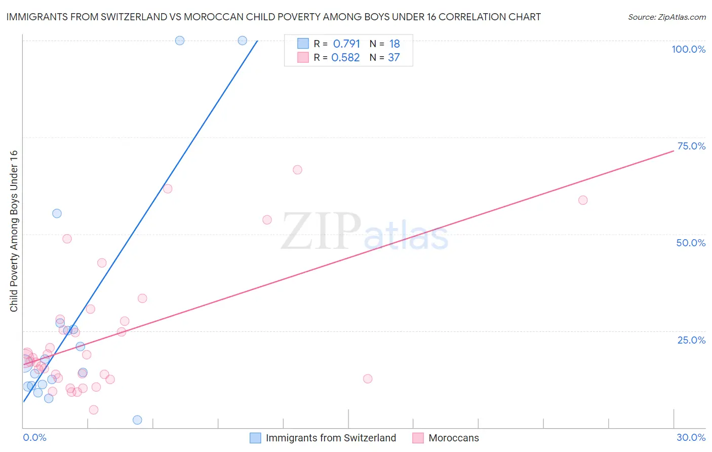 Immigrants from Switzerland vs Moroccan Child Poverty Among Boys Under 16