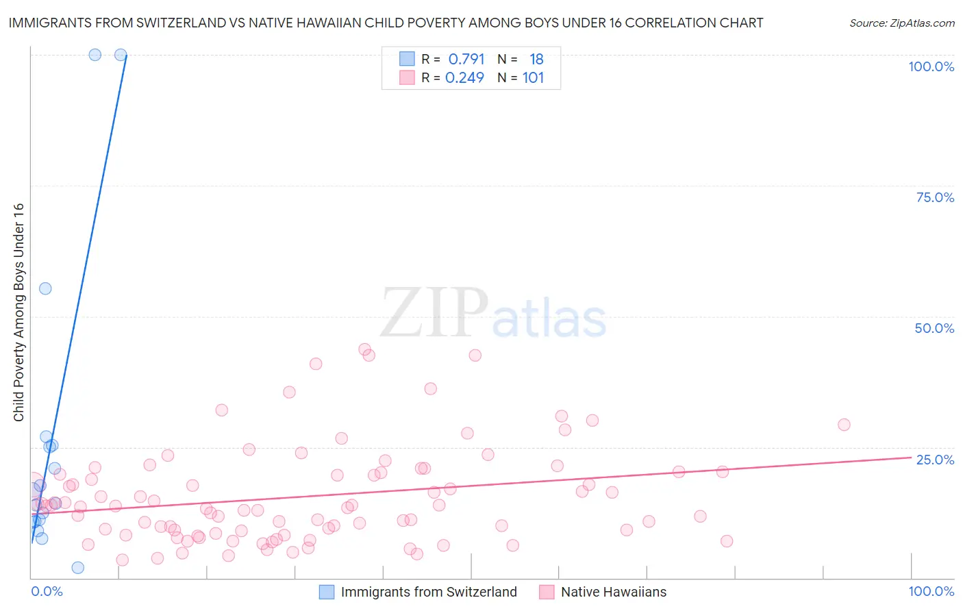 Immigrants from Switzerland vs Native Hawaiian Child Poverty Among Boys Under 16