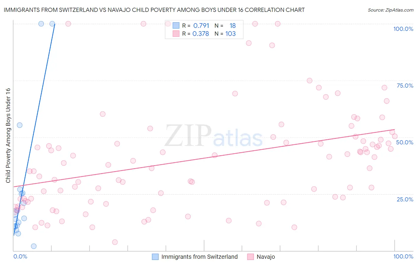 Immigrants from Switzerland vs Navajo Child Poverty Among Boys Under 16