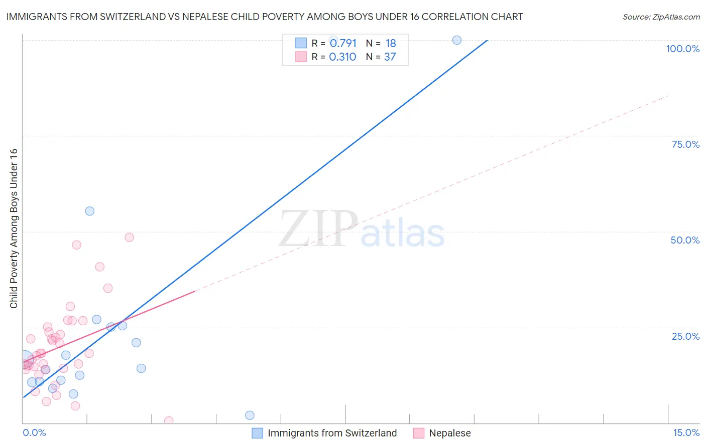 Immigrants from Switzerland vs Nepalese Child Poverty Among Boys Under 16