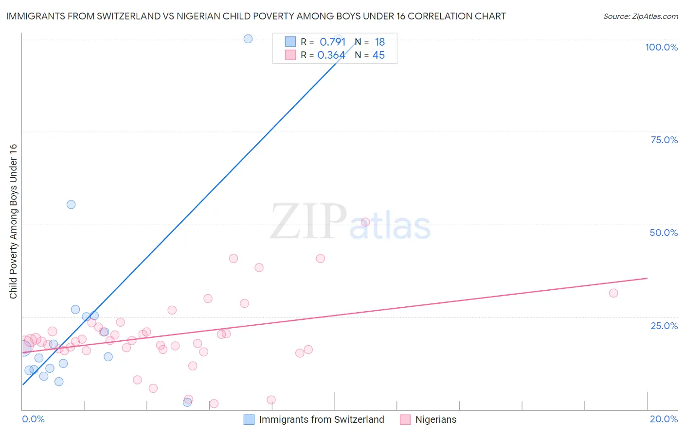 Immigrants from Switzerland vs Nigerian Child Poverty Among Boys Under 16
