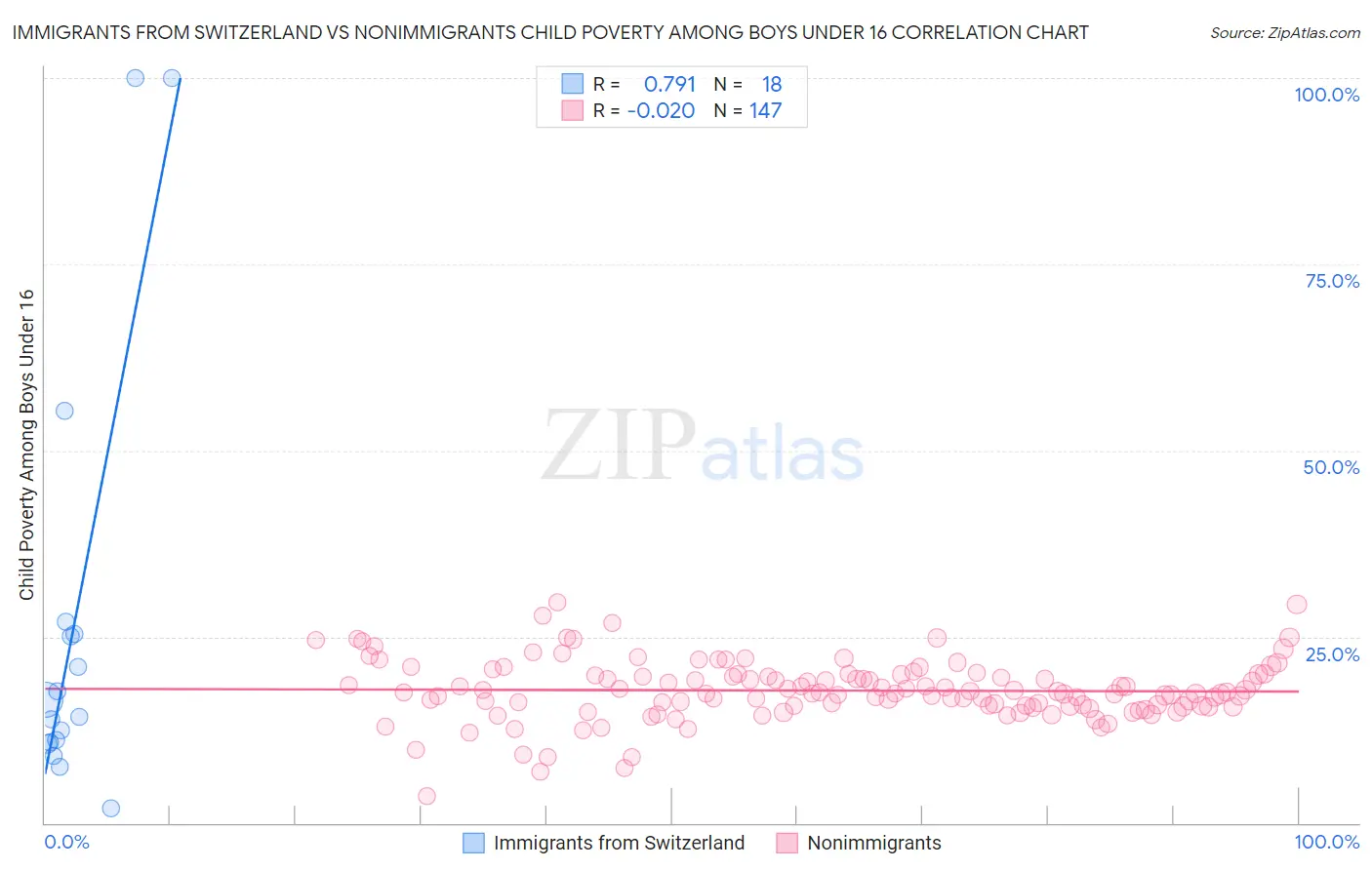Immigrants from Switzerland vs Nonimmigrants Child Poverty Among Boys Under 16