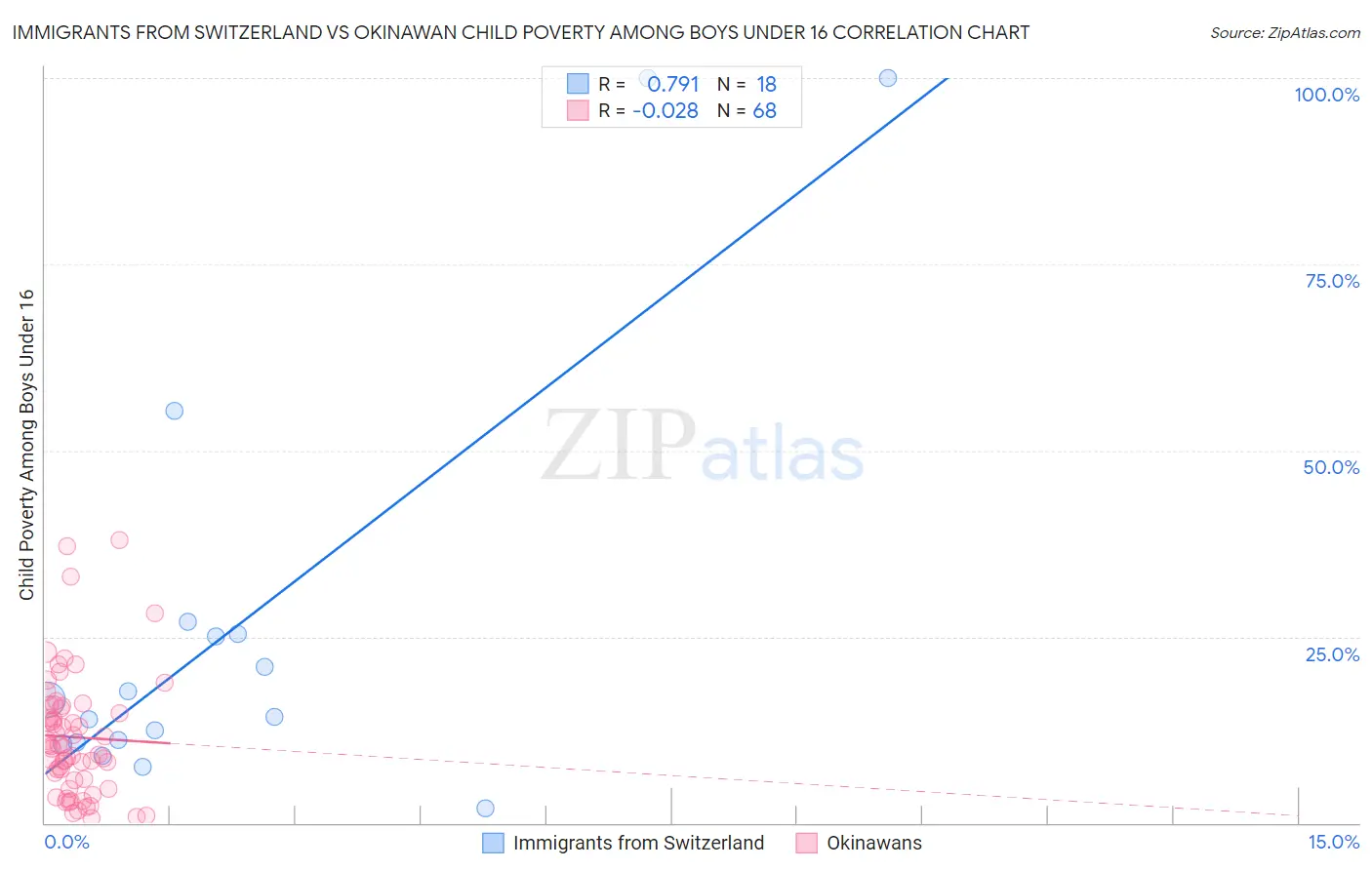 Immigrants from Switzerland vs Okinawan Child Poverty Among Boys Under 16