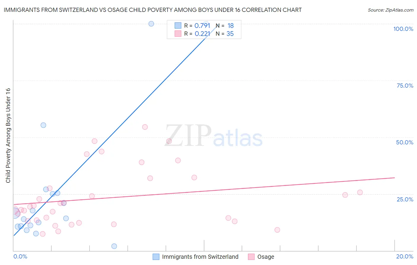 Immigrants from Switzerland vs Osage Child Poverty Among Boys Under 16