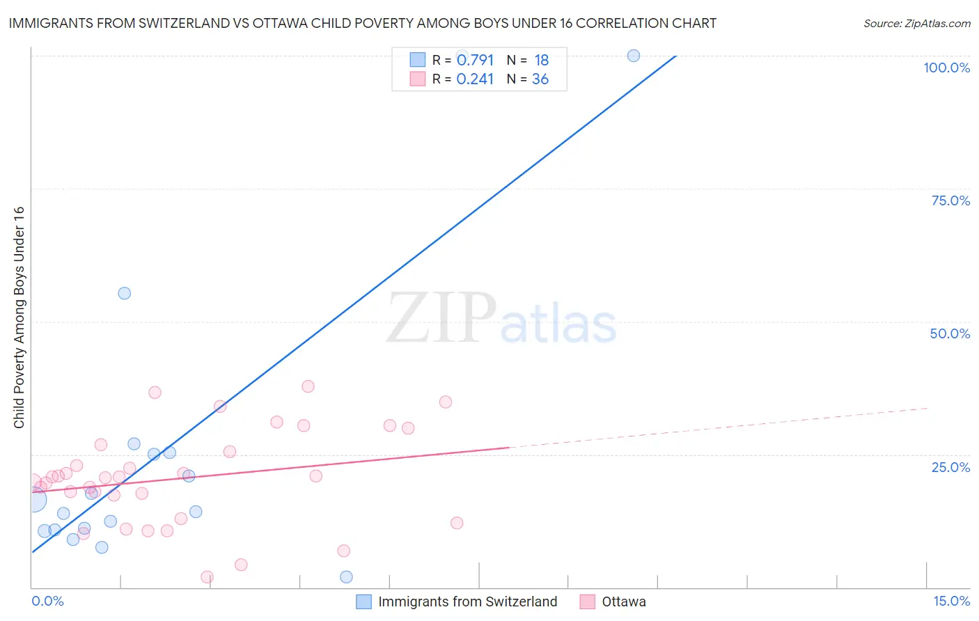 Immigrants from Switzerland vs Ottawa Child Poverty Among Boys Under 16