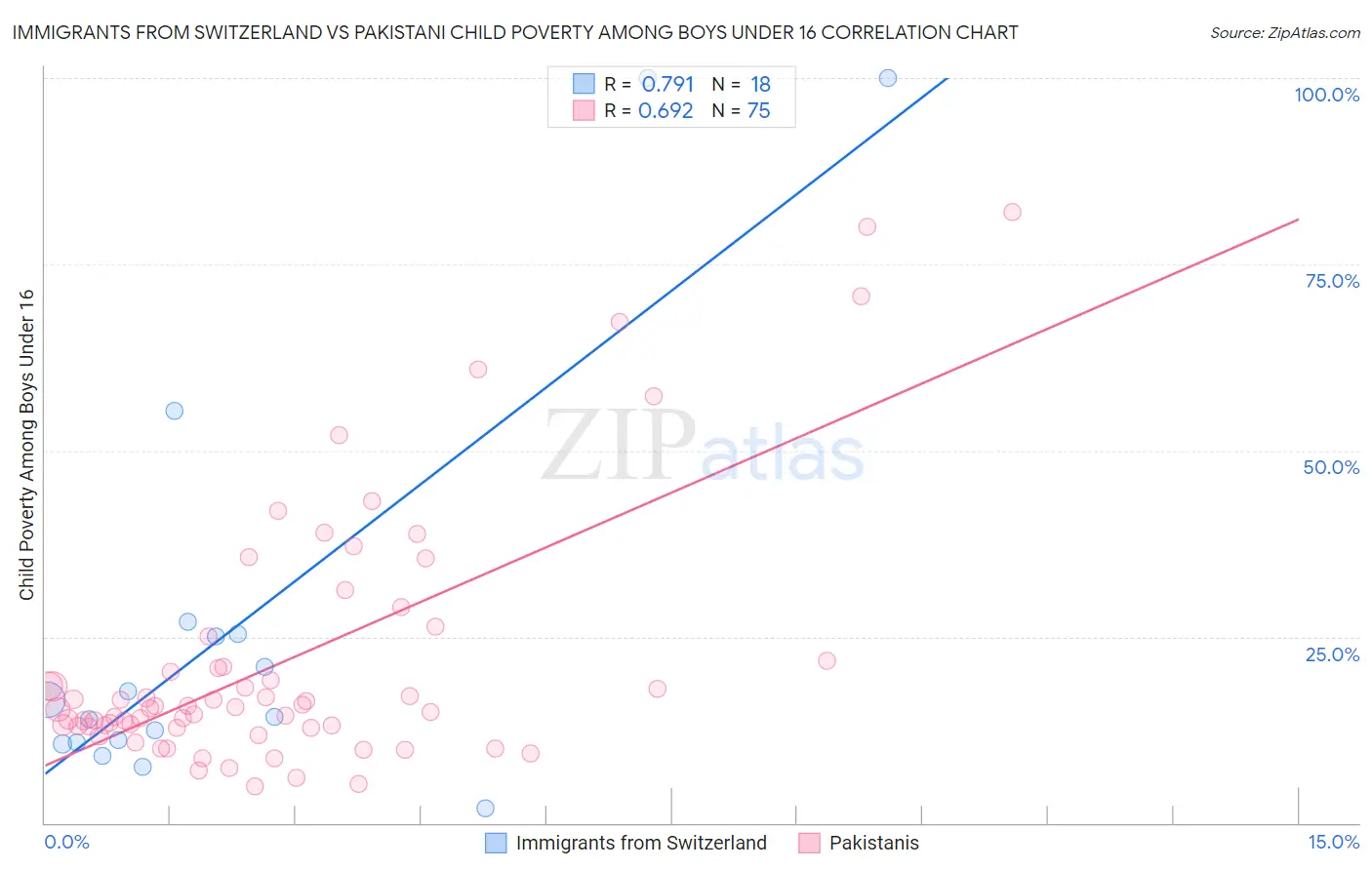 Immigrants from Switzerland vs Pakistani Child Poverty Among Boys Under 16