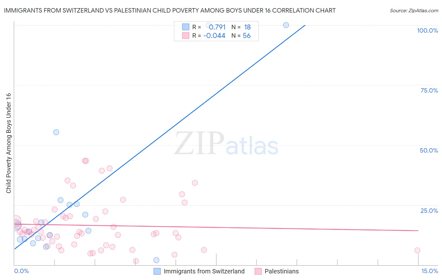 Immigrants from Switzerland vs Palestinian Child Poverty Among Boys Under 16