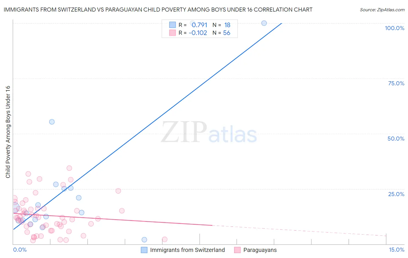 Immigrants from Switzerland vs Paraguayan Child Poverty Among Boys Under 16