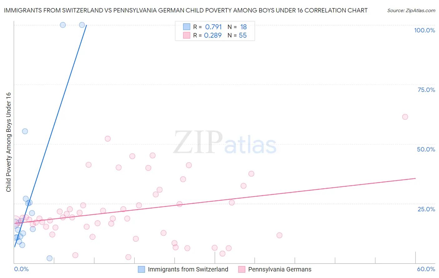 Immigrants from Switzerland vs Pennsylvania German Child Poverty Among Boys Under 16