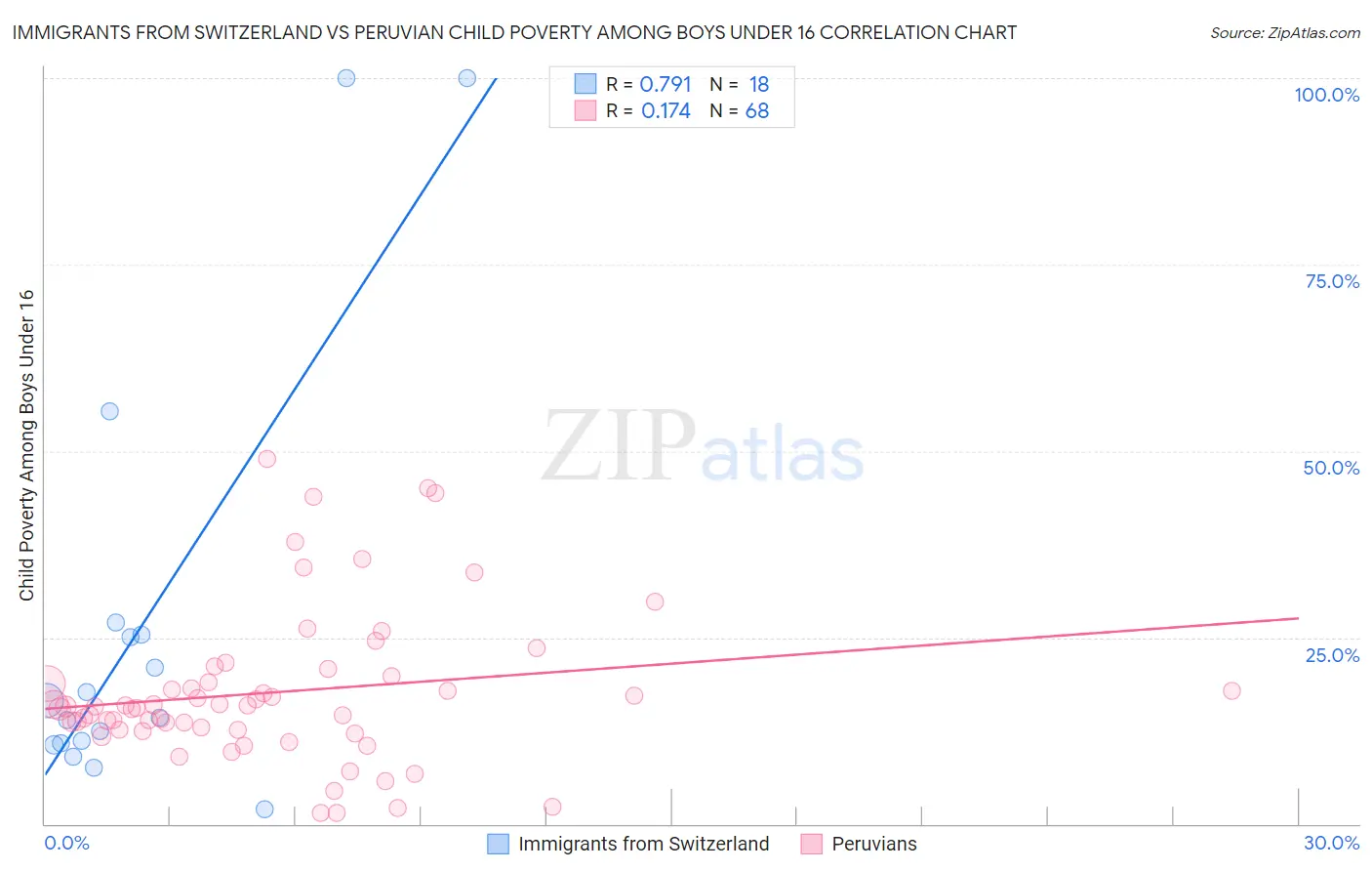 Immigrants from Switzerland vs Peruvian Child Poverty Among Boys Under 16